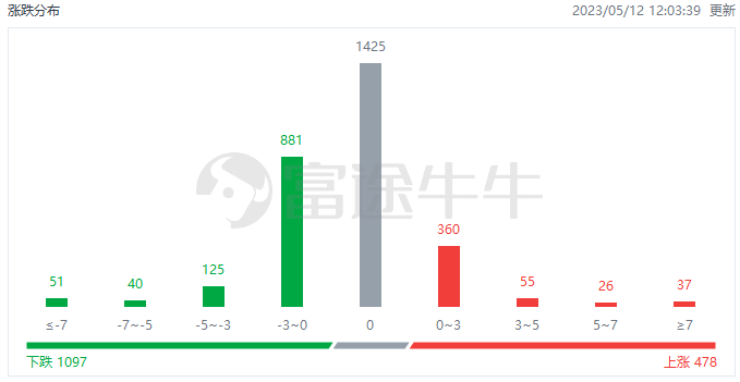 港股午评：恒指微涨0.7%，东方甄选飙升超11%领涨科指